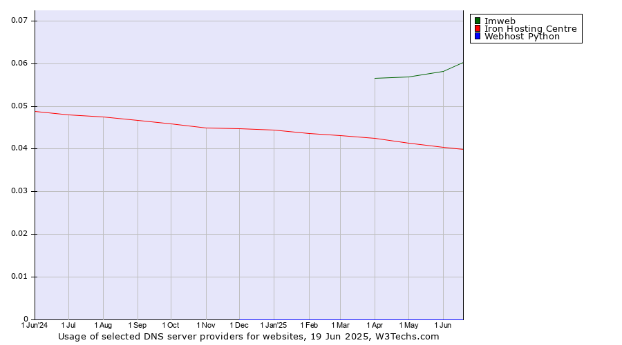 Historical trends in the usage of Imweb vs. Iron Hosting Centre vs. Webhost Python