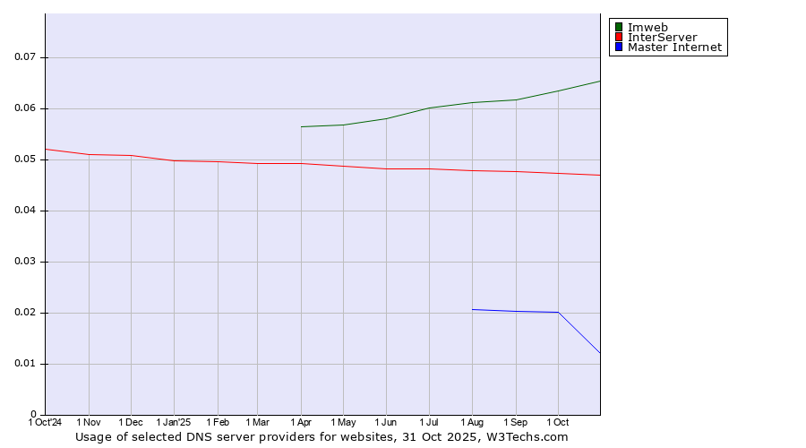 Historical trends in the usage of Imweb vs. InterServer vs. Master Internet