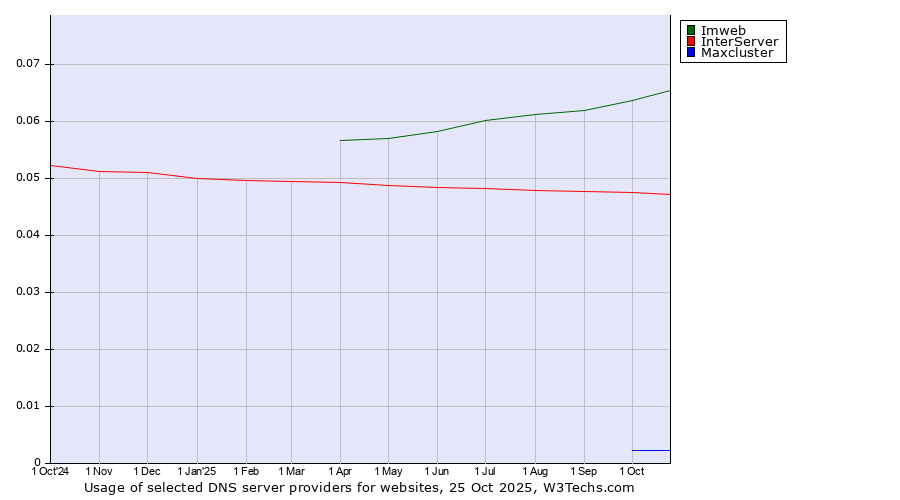 Historical trends in the usage of Imweb vs. InterServer vs. Maxcluster