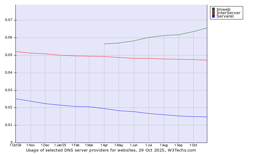 Historical trends in the usage of Imweb vs. InterServer vs. Serverel