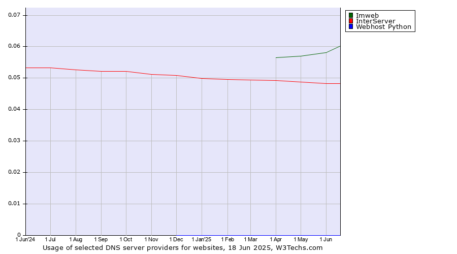 Historical trends in the usage of Imweb vs. InterServer vs. Webhost Python