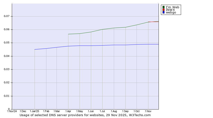 Historical trends in the usage of INWX vs. Imweb vs. webgo