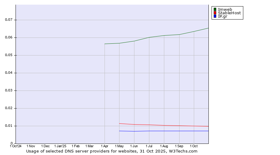 Historical trends in the usage of Imweb vs. StableHost vs. IP.gr