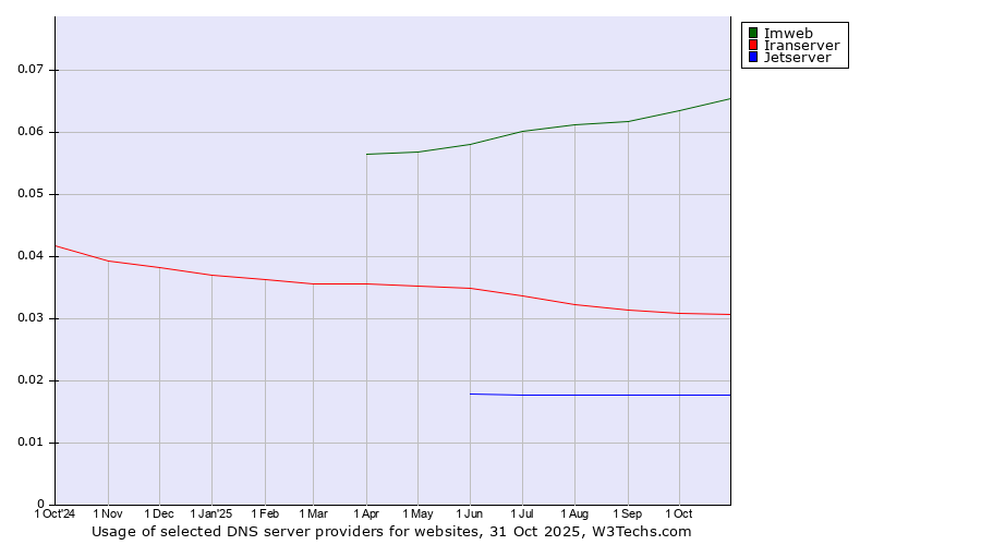 Historical trends in the usage of Imweb vs. Iranserver vs. Jetserver