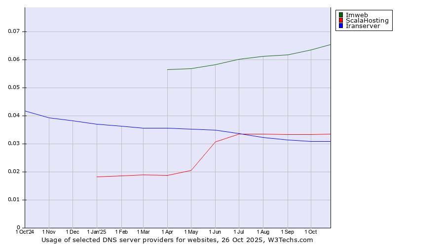 Historical trends in the usage of Imweb vs. ScalaHosting vs. Iranserver