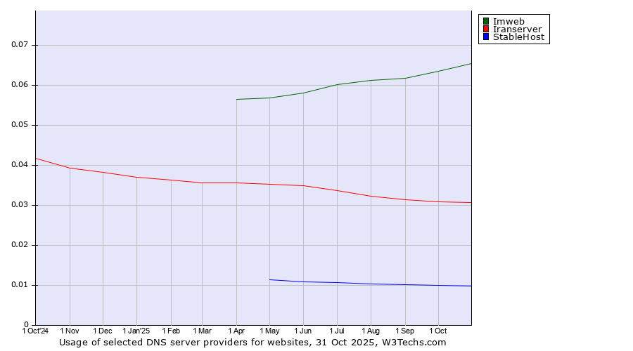 Historical trends in the usage of Imweb vs. Iranserver vs. StableHost