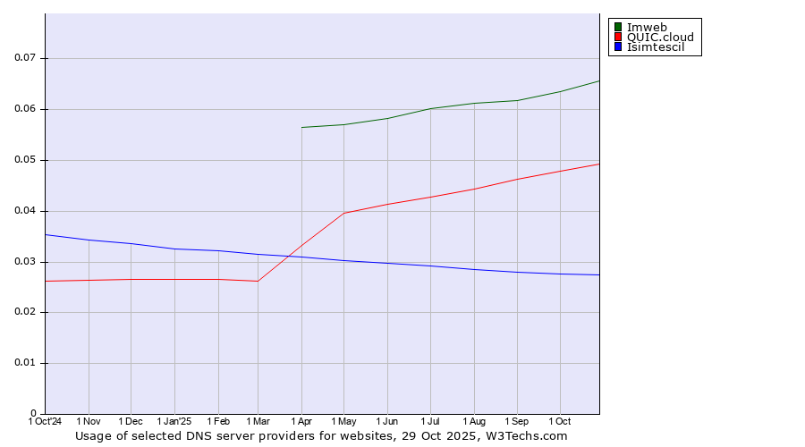 Historical trends in the usage of Imweb vs. QUIC.cloud vs. Isimtescil