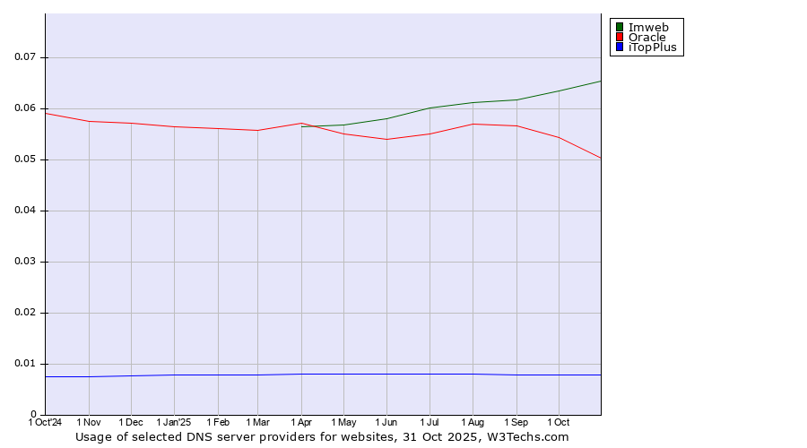 Historical trends in the usage of Imweb vs. Oracle vs. iTopPlus
