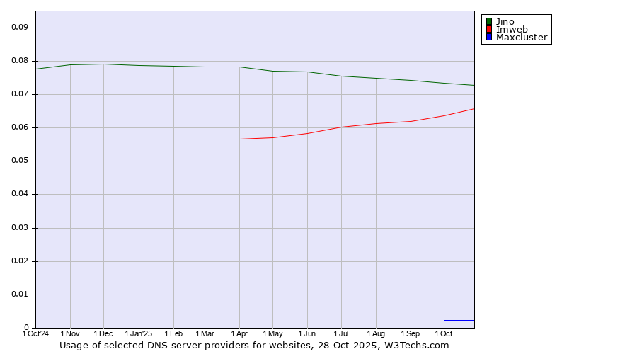 Historical trends in the usage of Jino vs. Imweb vs. Maxcluster