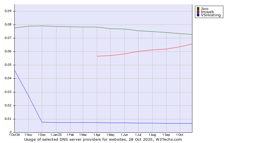 Historical trends in the usage of Jino vs. Imweb vs. VSHosting