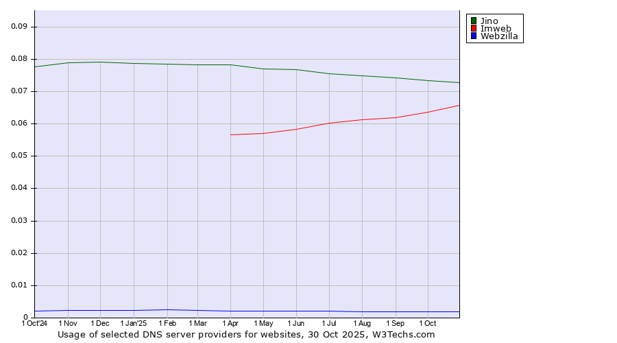 Historical trends in the usage of Jino vs. Imweb vs. Webzilla