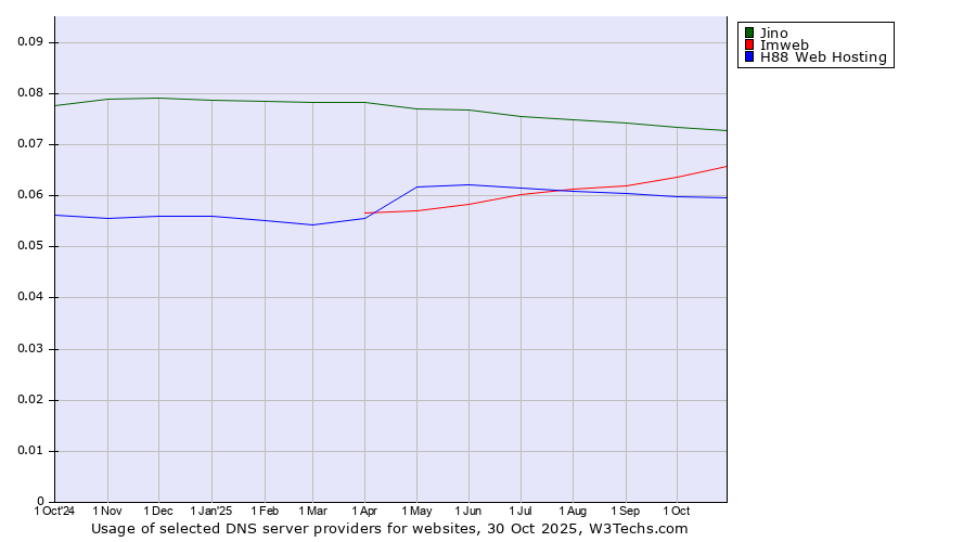 Historical trends in the usage of Jino vs. Imweb vs. H88 Web Hosting
