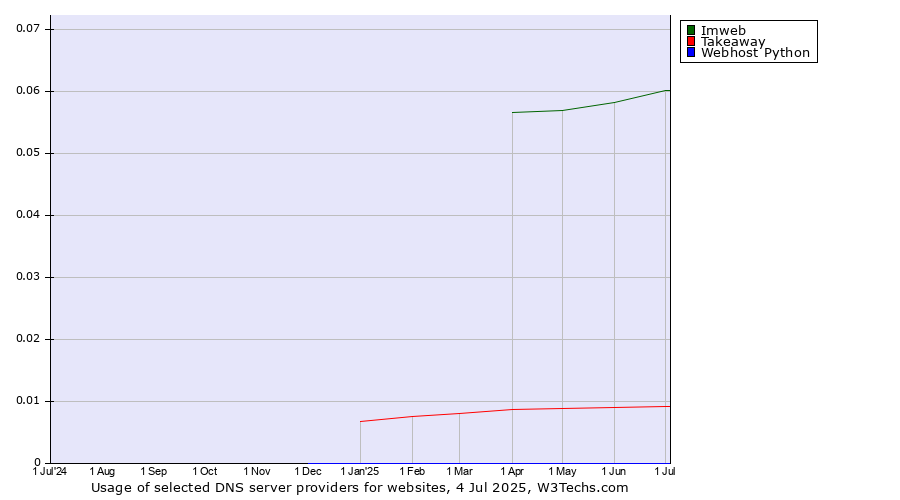 Historical trends in the usage of Imweb vs. Takeaway vs. Webhost Python