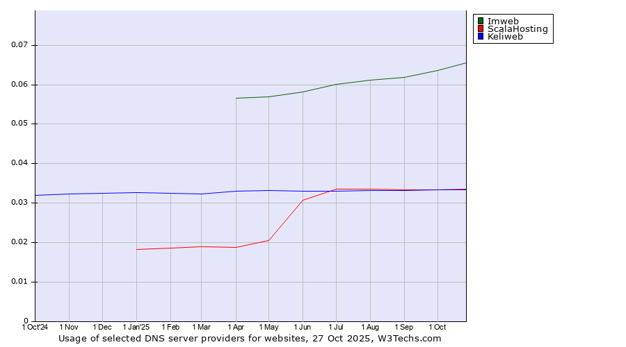Historical trends in the usage of Imweb vs. ScalaHosting vs. Keliweb