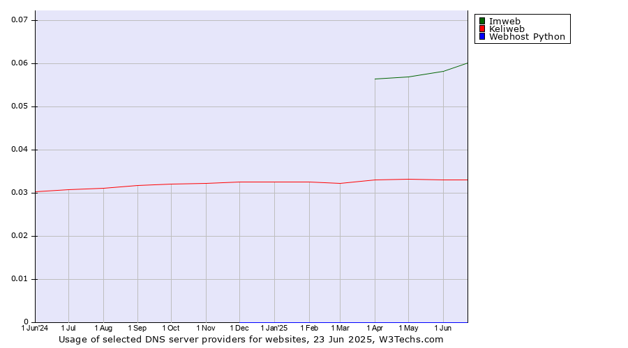 Historical trends in the usage of Imweb vs. Keliweb vs. Webhost Python
