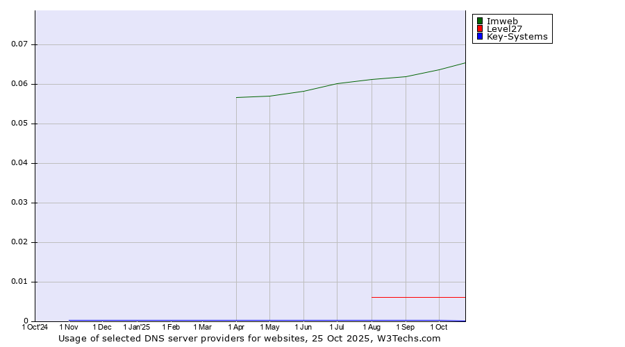 Historical trends in the usage of Imweb vs. Level27 vs. Key-Systems