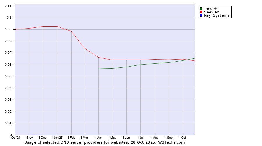 Historical trends in the usage of Imweb vs. Seeweb vs. Key-Systems