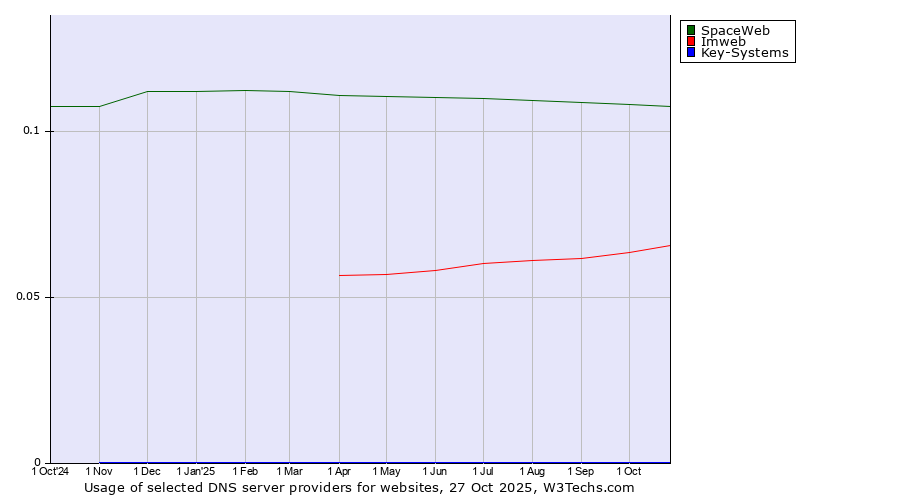 Historical trends in the usage of SpaceWeb vs. Imweb vs. Key-Systems