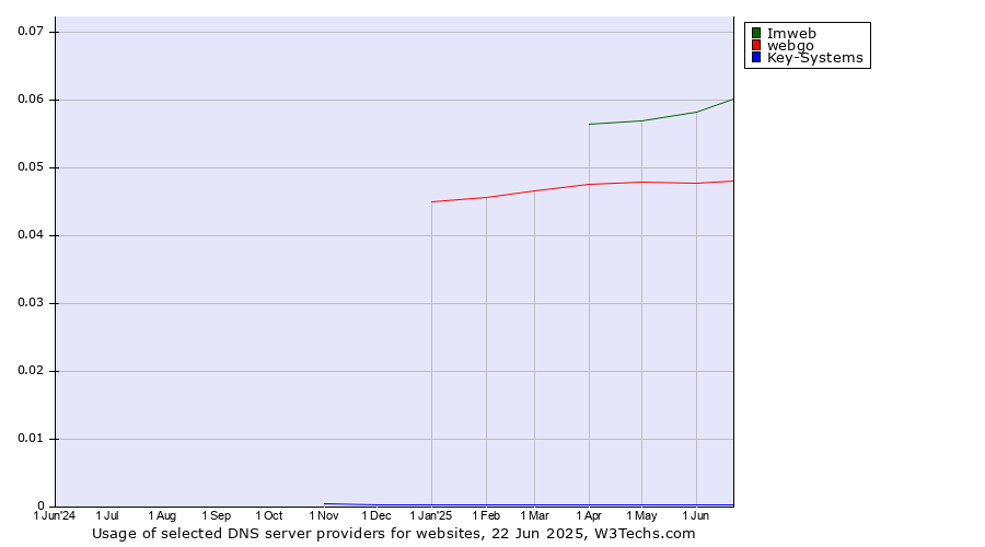 Historical trends in the usage of Imweb vs. webgo vs. Key-Systems