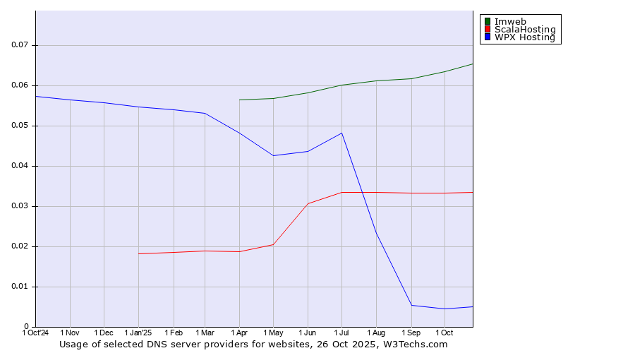 Historical trends in the usage of Imweb vs. ScalaHosting vs. WPX Hosting