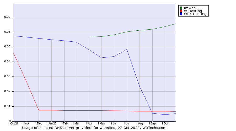 Historical trends in the usage of Imweb vs. VSHosting vs. WPX Hosting