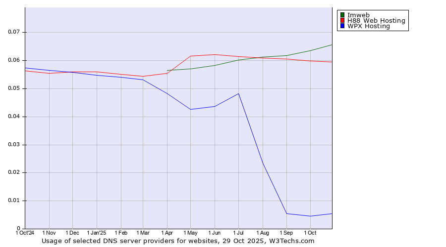 Historical trends in the usage of Imweb vs. H88 Web Hosting vs. WPX Hosting