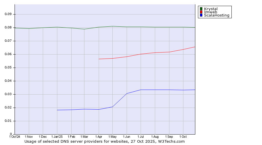 Historical trends in the usage of Krystal vs. Imweb vs. ScalaHosting