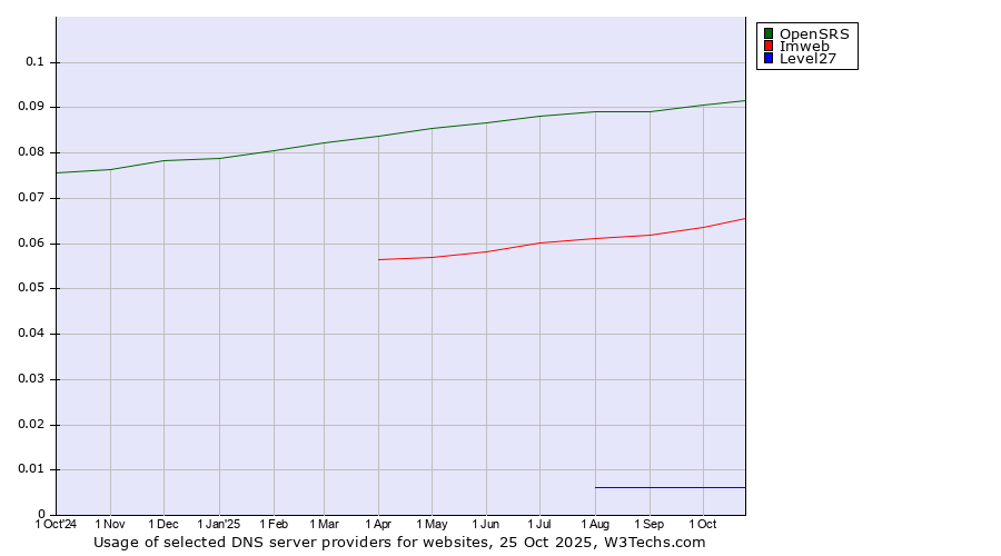 Historical trends in the usage of OpenSRS vs. Imweb vs. Level27