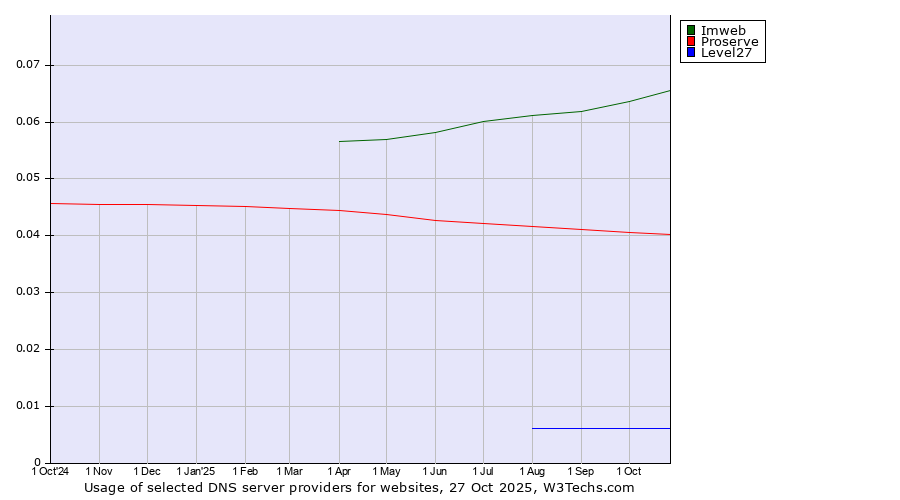 Historical trends in the usage of Imweb vs. Proserve vs. Level27