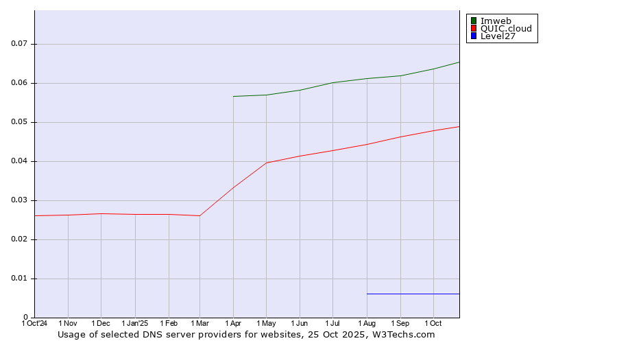 Historical trends in the usage of Imweb vs. QUIC.cloud vs. Level27