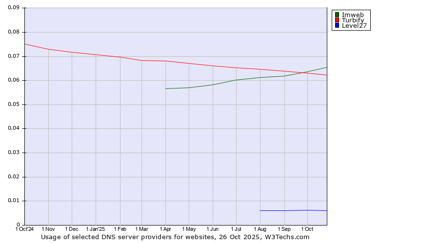 Historical trends in the usage of Imweb vs. Turbify vs. Level27
