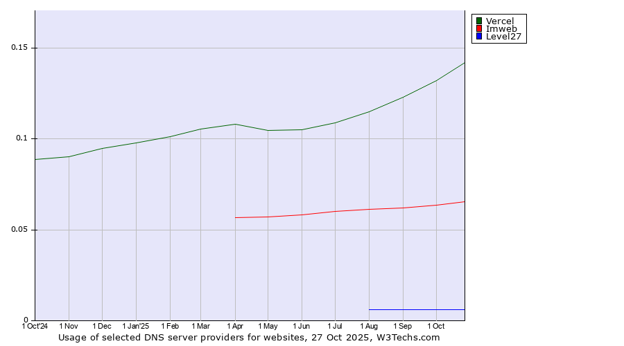 Historical trends in the usage of Vercel vs. Imweb vs. Level27