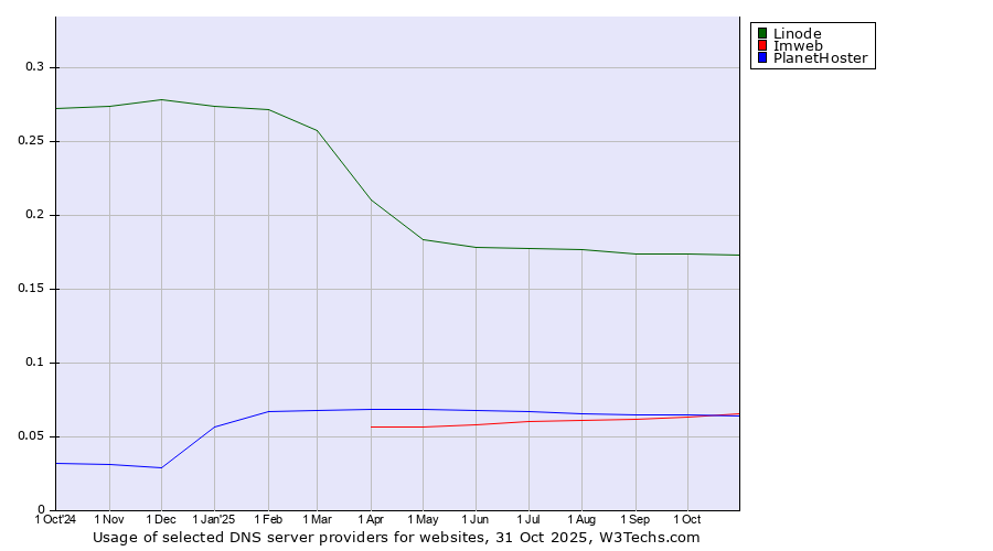 Historical trends in the usage of Linode vs. Imweb vs. PlanetHoster