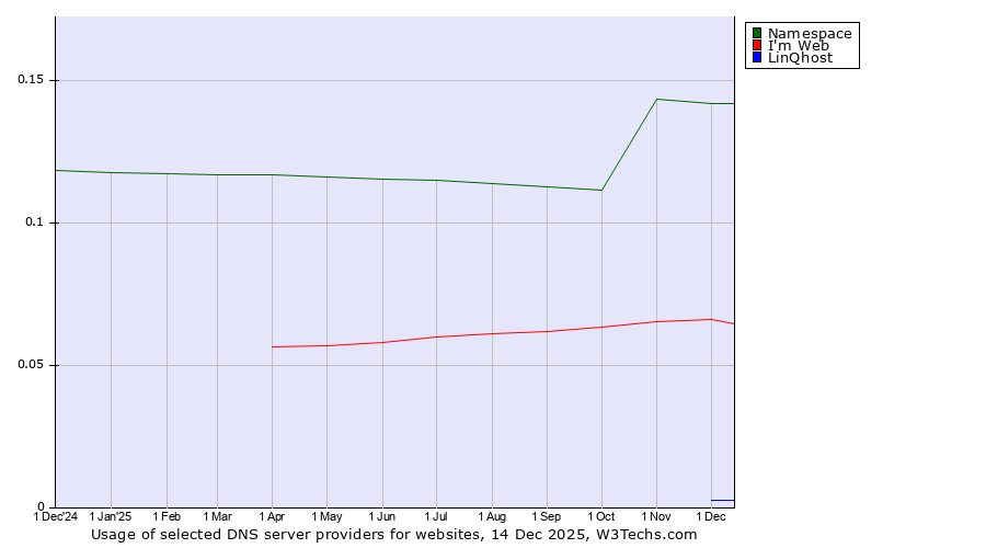 Historical trends in the usage of Namespace vs. I'm Web vs. LinQhost