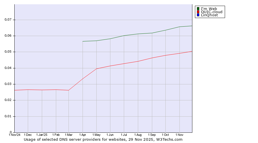 Historical trends in the usage of I'm Web vs. QUIC.cloud vs. LinQhost