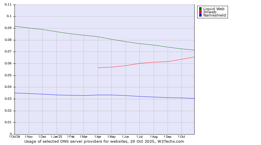 Historical trends in the usage of Liquid Web vs. Imweb vs. Nameshield