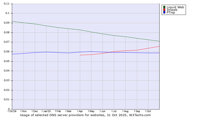 Historical trends in the usage of Liquid Web vs. Imweb vs. PTisp