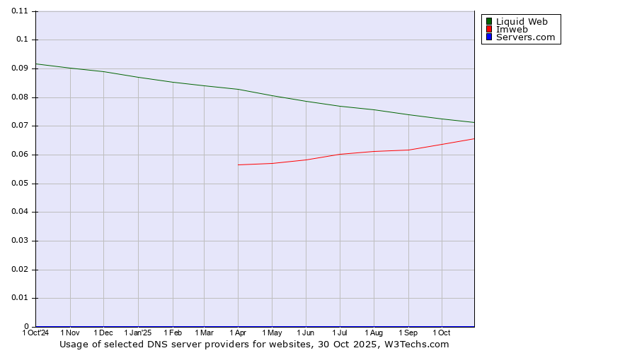 Historical trends in the usage of Liquid Web vs. Imweb vs. Servers.com