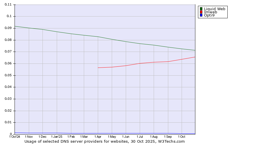 Historical trends in the usage of Liquid Web vs. Imweb vs. Opti9