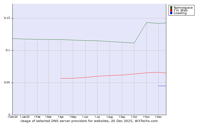 Historical trends in the usage of Namespace vs. I'm Web vs. Loading