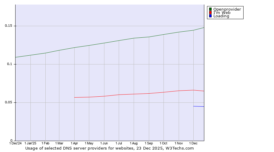Historical trends in the usage of Openprovider vs. I'm Web vs. Loading