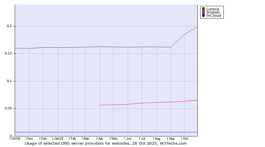 Historical trends in the usage of Loopia vs. Imweb vs. mCloud