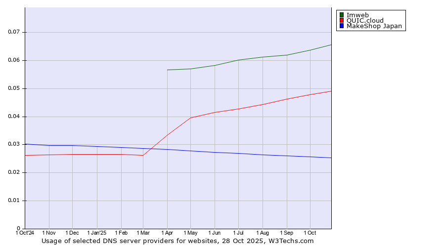 Historical trends in the usage of Imweb vs. QUIC.cloud vs. MakeShop Japan