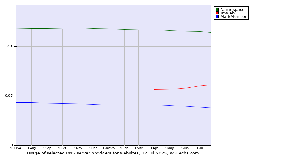 Historical trends in the usage of Namespace vs. Imweb vs. MarkMonitor