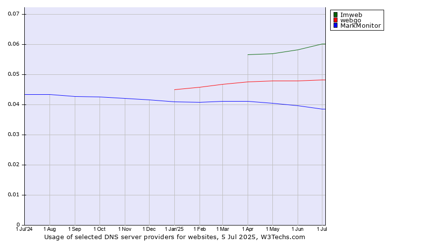 Historical trends in the usage of Imweb vs. webgo vs. MarkMonitor