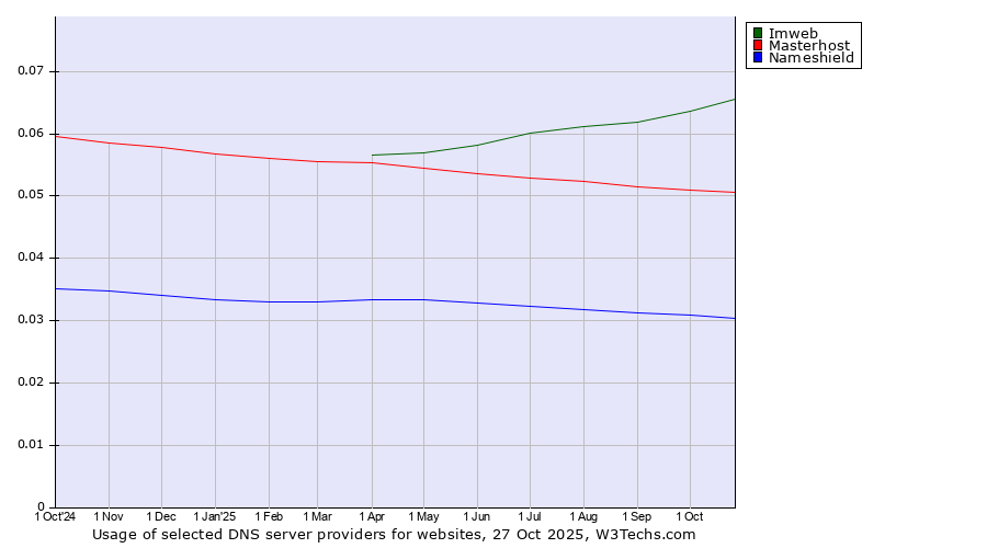 Historical trends in the usage of Imweb vs. Masterhost vs. Nameshield