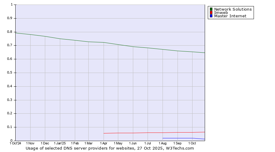 Historical trends in the usage of Network Solutions vs. Imweb vs. Master Internet
