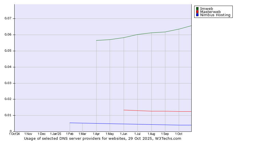 Historical trends in the usage of Imweb vs. Masterweb vs. Nimbus Hosting