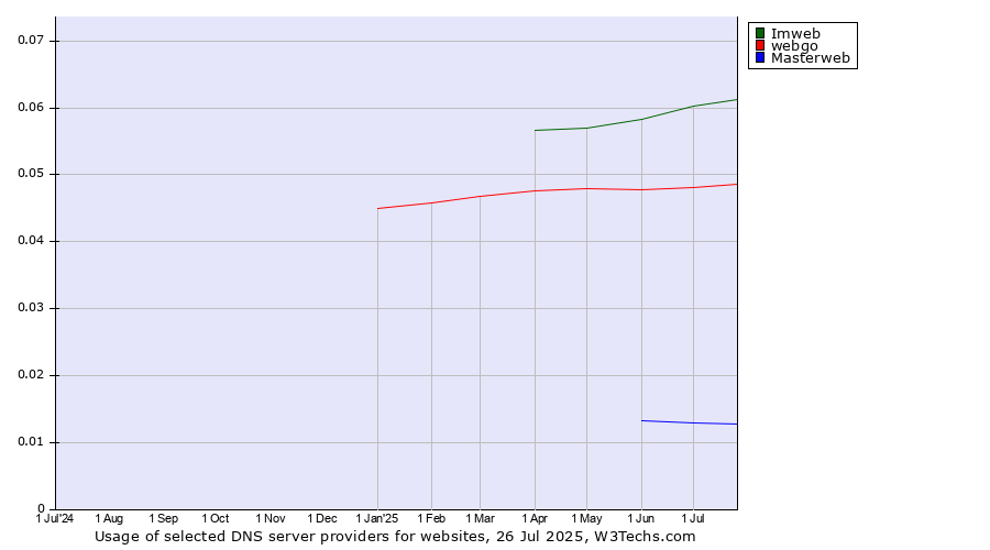 Historical trends in the usage of Imweb vs. webgo vs. Masterweb