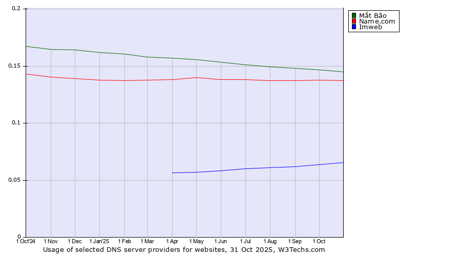 Historical trends in the usage of Mắt Bão vs. Name.com vs. Imweb